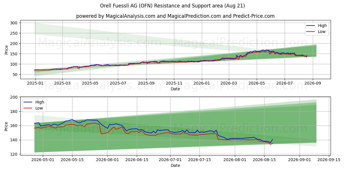  Orell Fuessli AG (OFN) Support and Resistance area (20 Aug) 