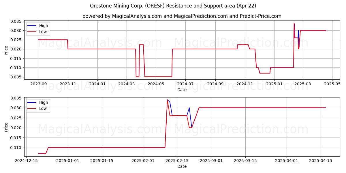  Orestone Mining Corp. (ORESF) Support and Resistance area (22 Apr) 