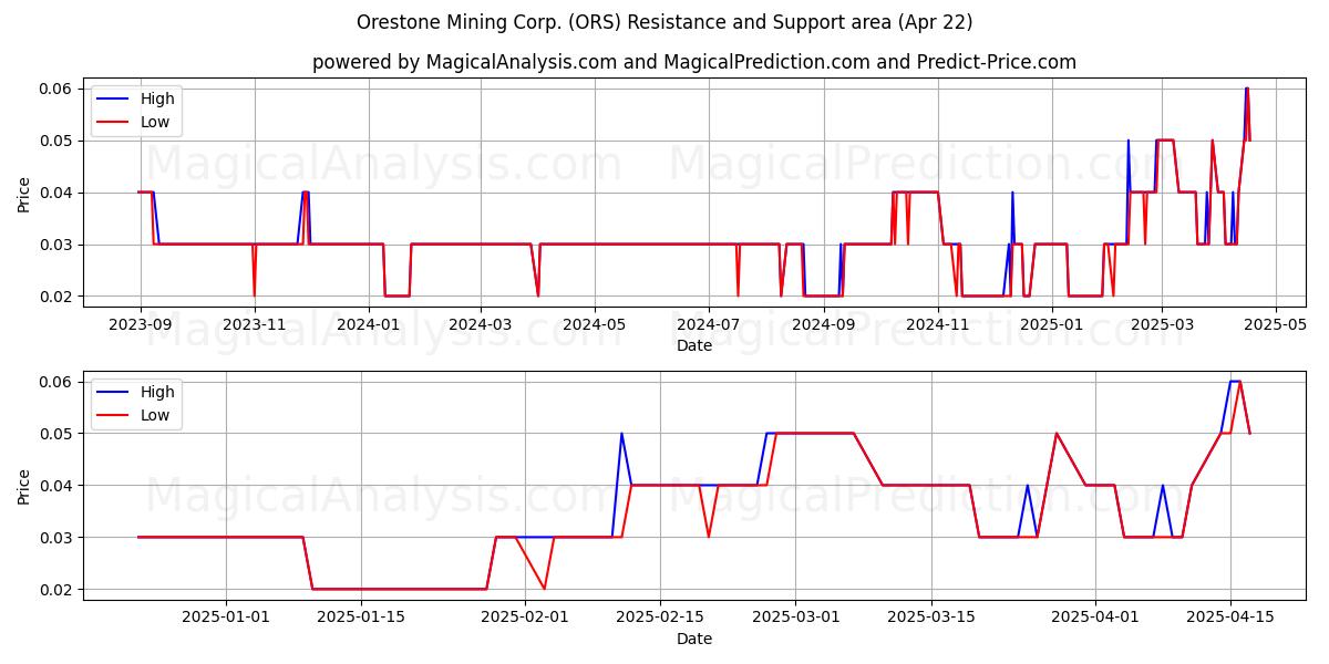  Orestone Mining Corp. (ORS) Support and Resistance area (22 Apr) 