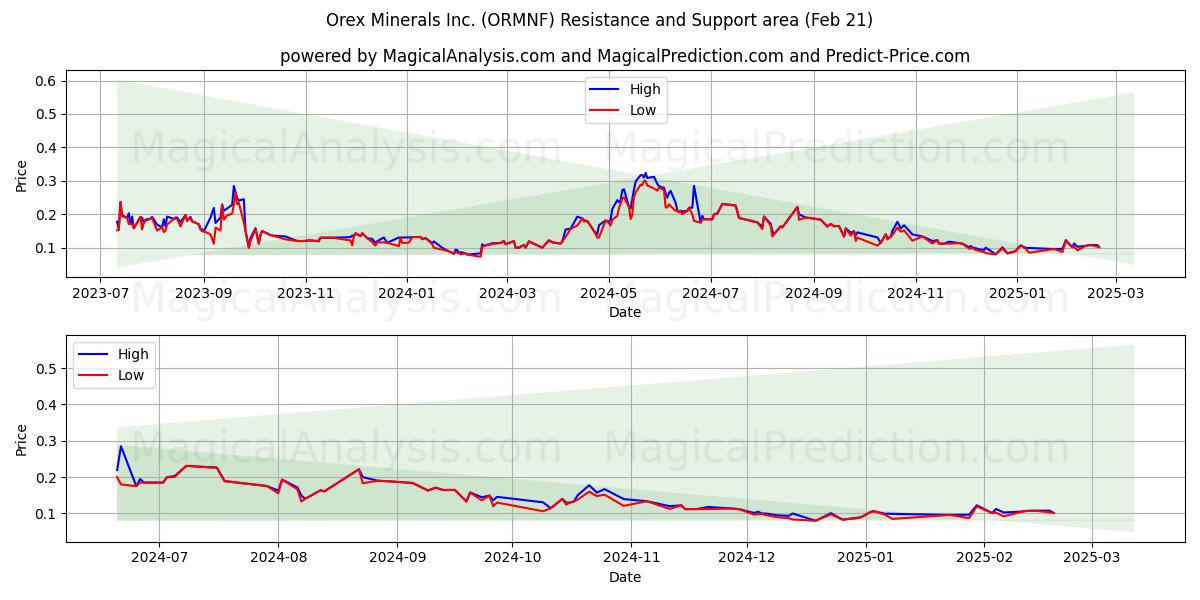  Orex Minerals Inc. (ORMNF) Support and Resistance area (14 Mar) 