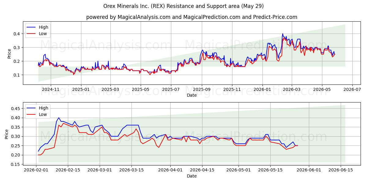  Orex Minerals Inc. (REX) Support and Resistance area (28 May) 