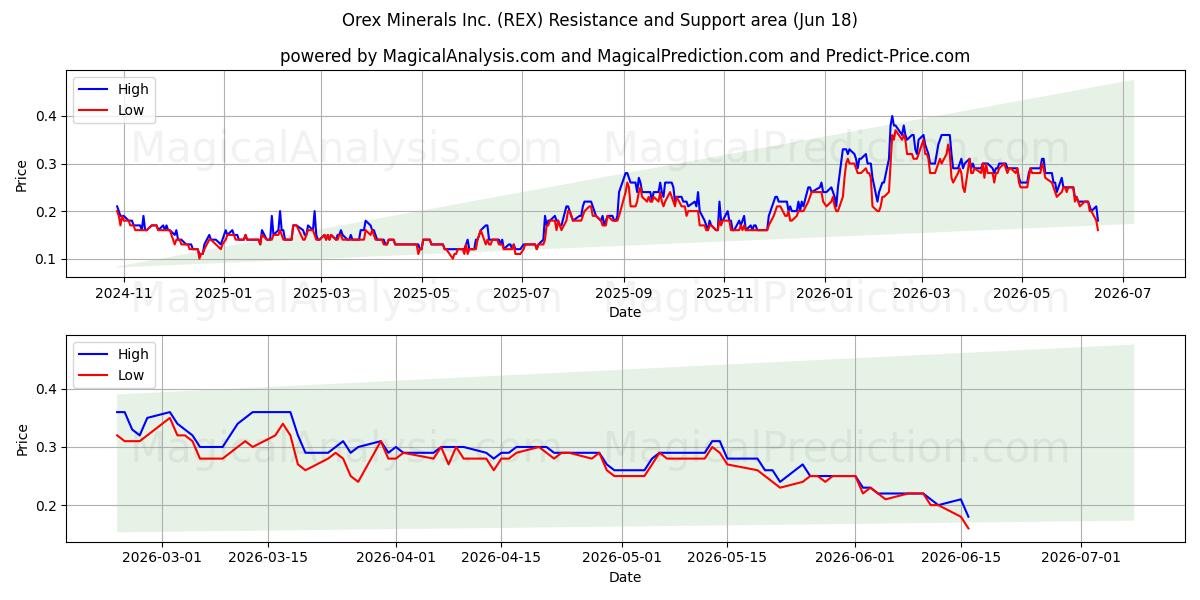  Orex Minerals Inc. (REX) Support and Resistance area (17 Jun) 