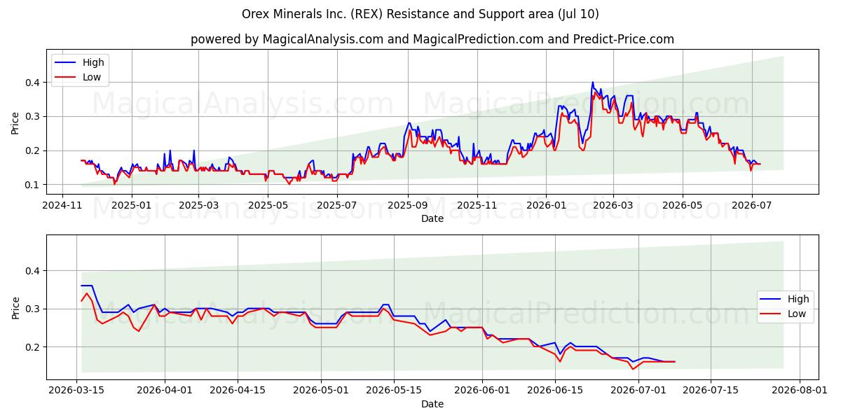  Orex Minerals Inc. (REX) Support and Resistance area (09 Jul) 