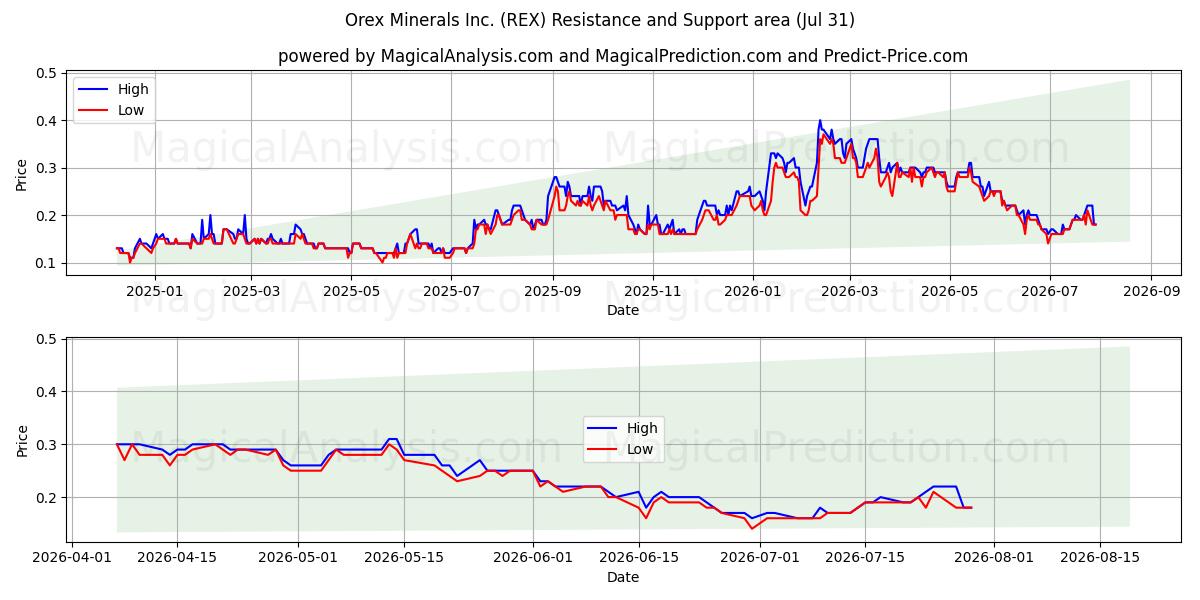  Orex Minerals Inc. (REX) Support and Resistance area (30 Jul) 