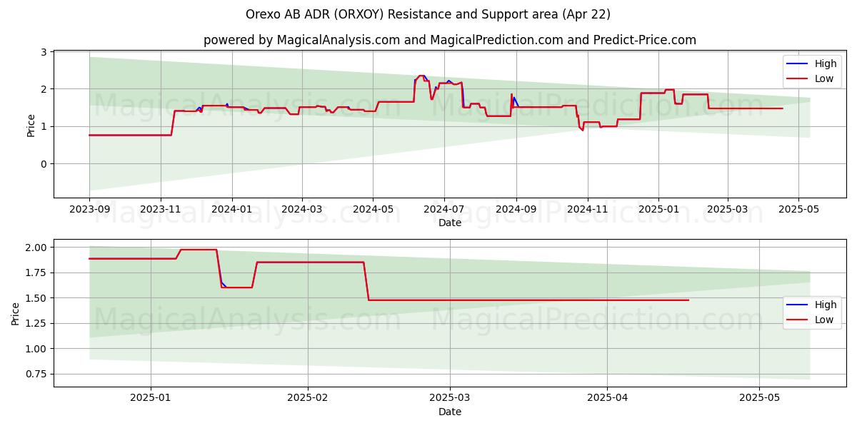  Orexo AB ADR (ORXOY) Support and Resistance area (22 Apr) 