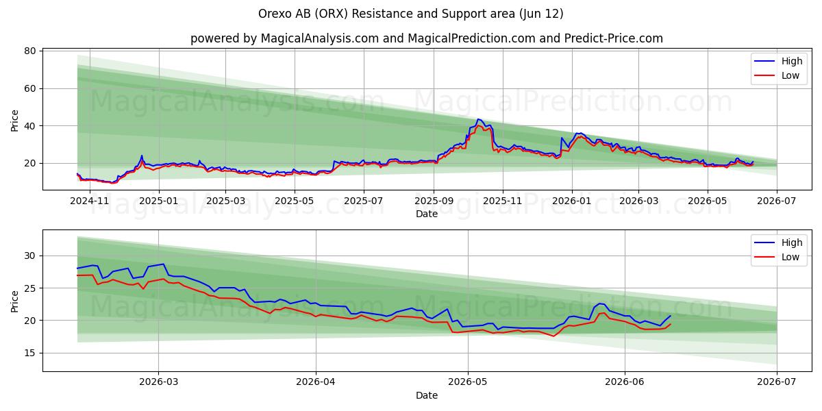  Orexo AB (ORX) Support and Resistance area (11 Jun) 