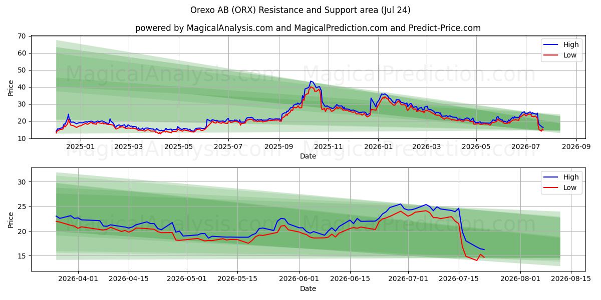  Orexo AB (ORX) Support and Resistance area (23 Jul) 