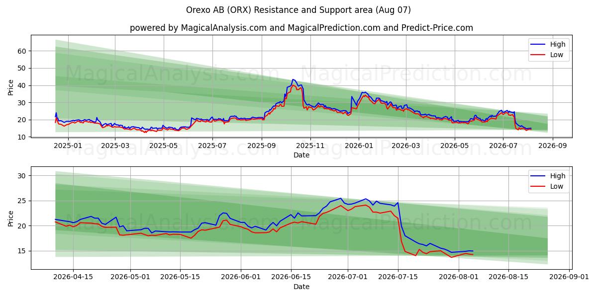  Orexo AB (ORX) Support and Resistance area (06 Aug) 