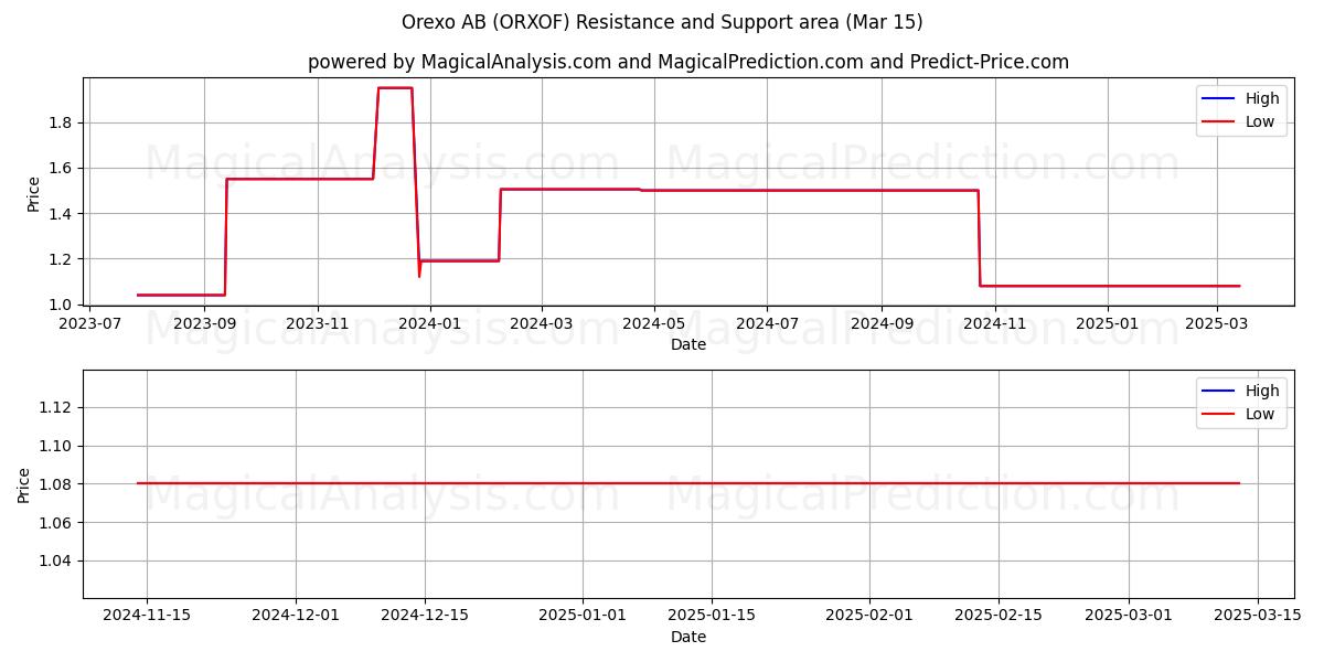  Orexo AB (ORXOF) Support and Resistance area (15 Mar) 
