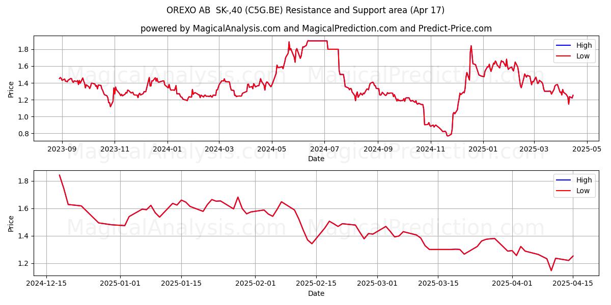  OREXO AB  SK-,40 (C5G.BE) Support and Resistance area (17 Apr) 