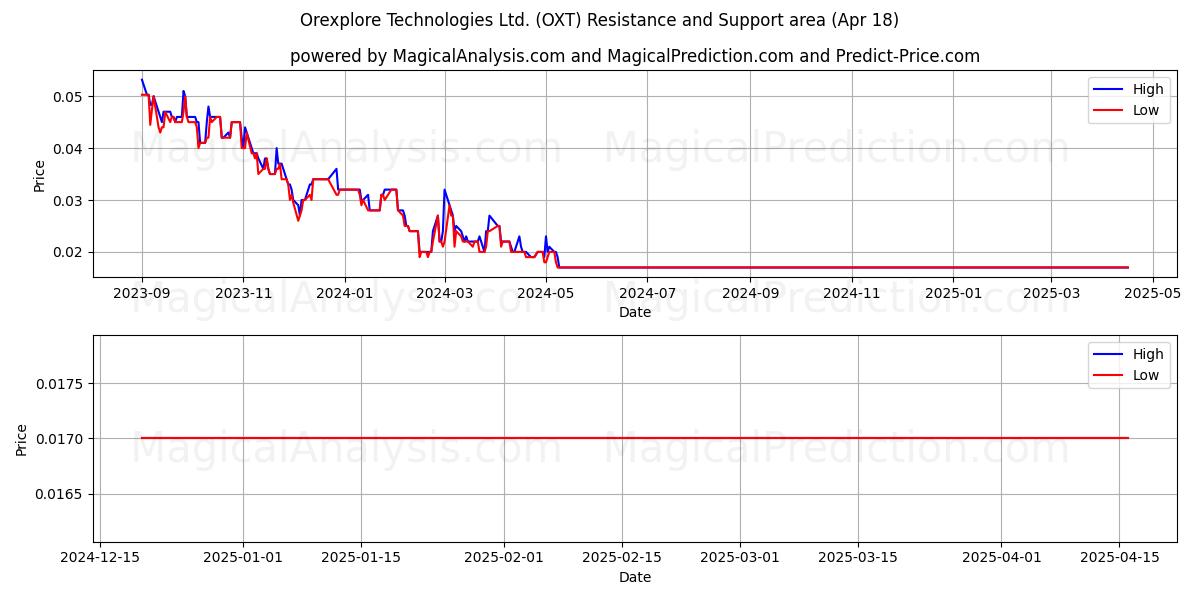  Orexplore Technologies Ltd. (OXT) Support and Resistance area (18 Apr) 