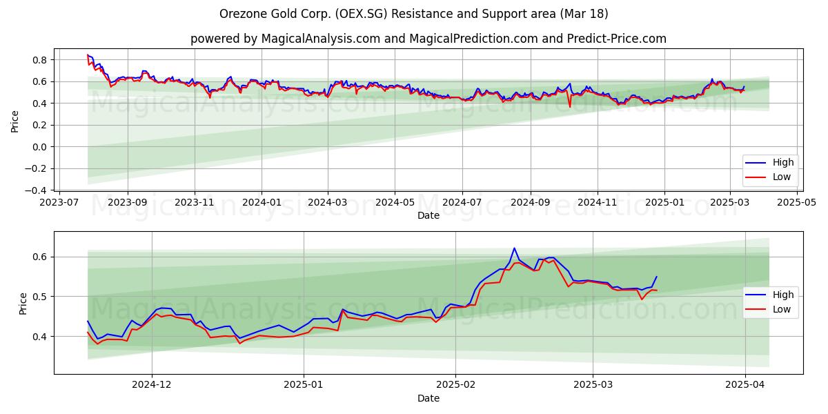  Orezone Gold Corp. (OEX.SG) Support and Resistance area (18 Mar) 