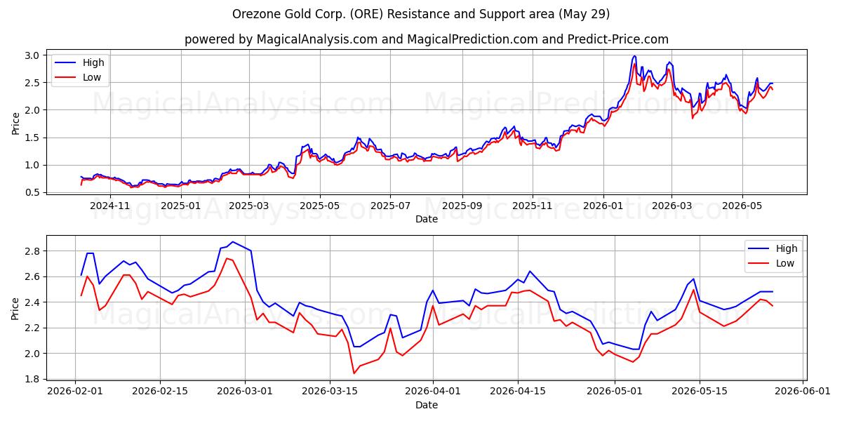  Orezone Gold Corp. (ORE) Support and Resistance area (28 May) 