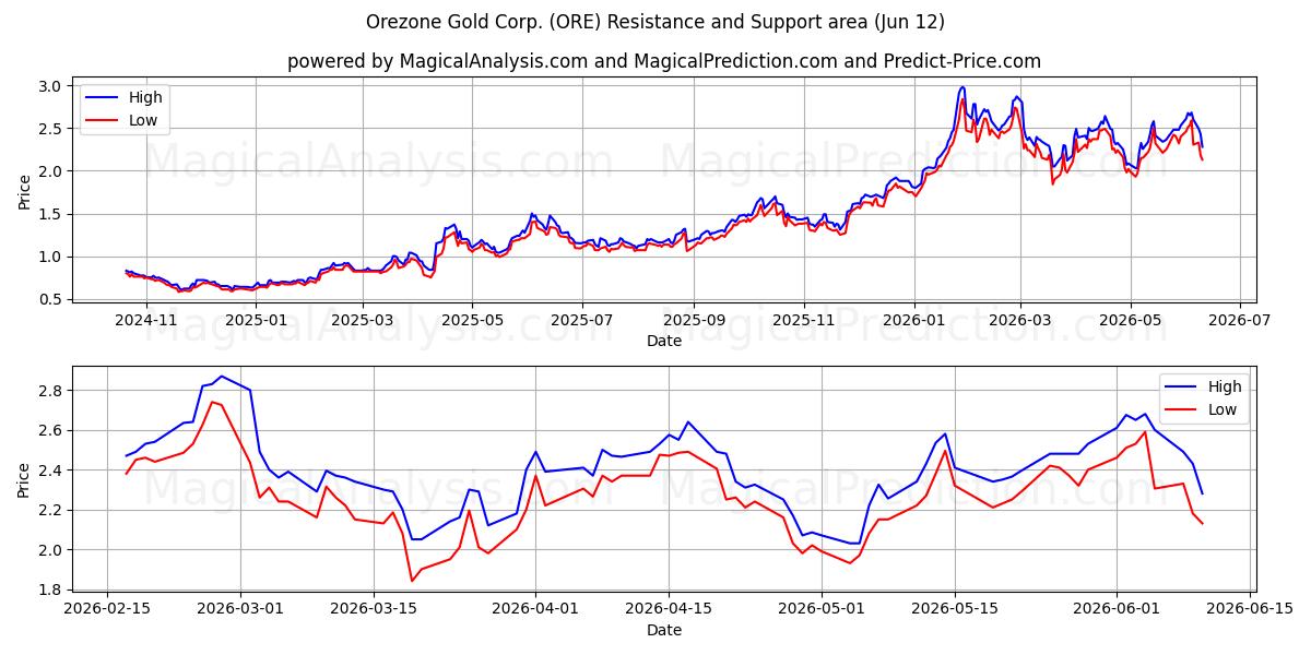  Orezone Gold Corp. (ORE) Support and Resistance area (11 Jun) 