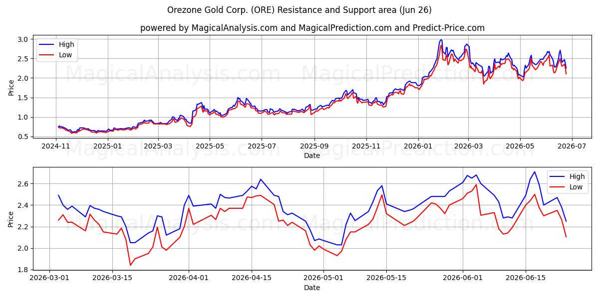  Orezone Gold Corp. (ORE) Support and Resistance area (25 Jun) 
