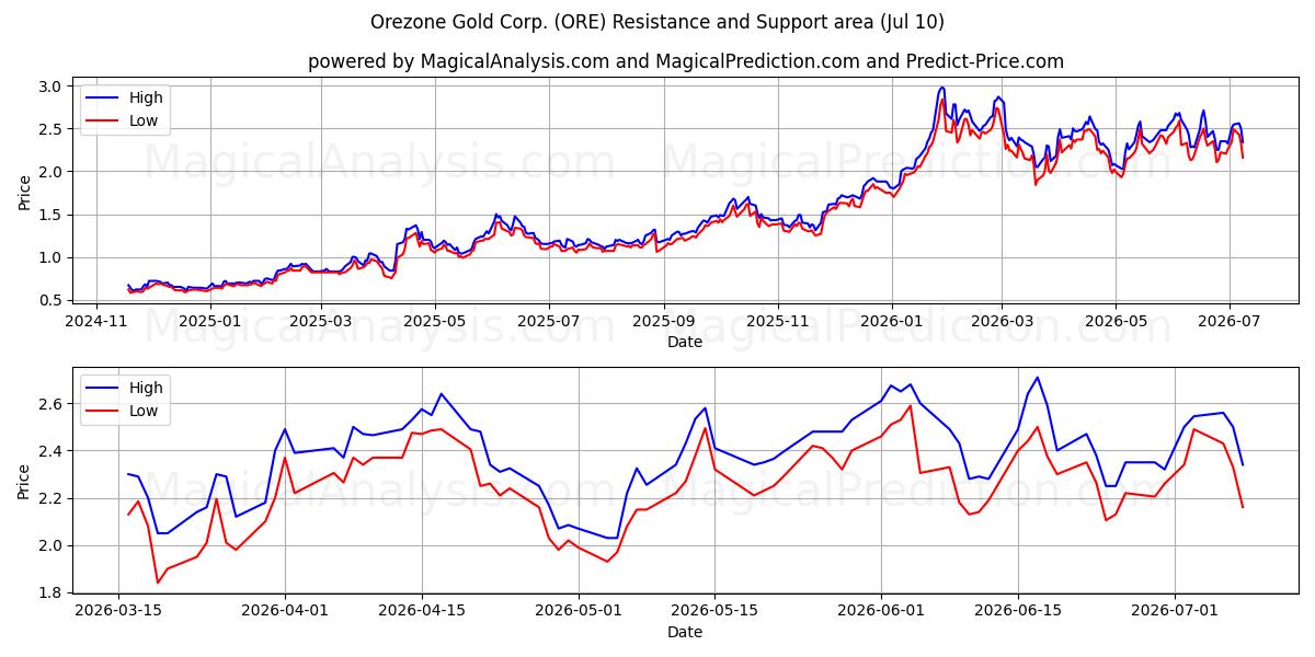  Orezone Gold Corp. (ORE) Support and Resistance area (09 Jul) 