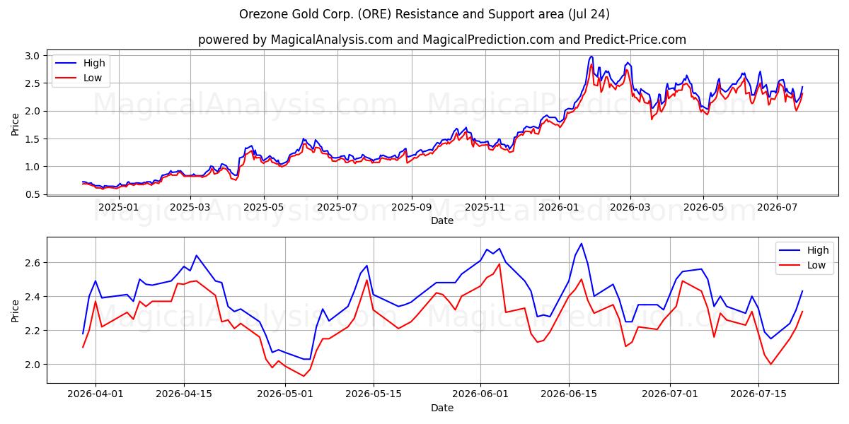  Orezone Gold Corp. (ORE) Support and Resistance area (23 Jul) 