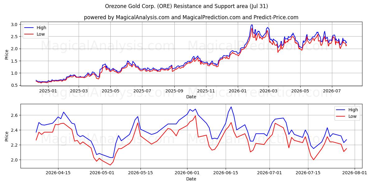  Orezone Gold Corp. (ORE) Support and Resistance area (30 Jul) 