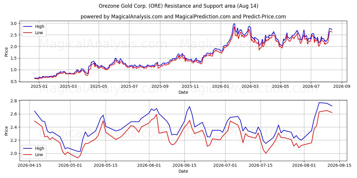  Orezone Gold Corp. (ORE) Support and Resistance area (13 Aug) 