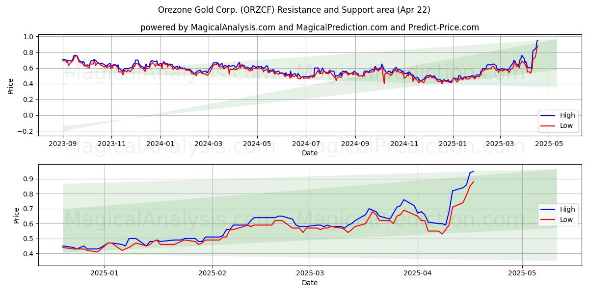  Orezone Gold Corp. (ORZCF) Support and Resistance area (22 Apr) 
