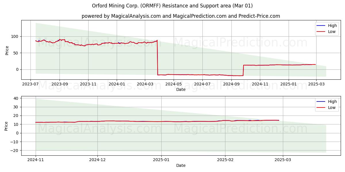  Orford Mining Corp. (ORMFF) Support and Resistance area (01 Mar) 