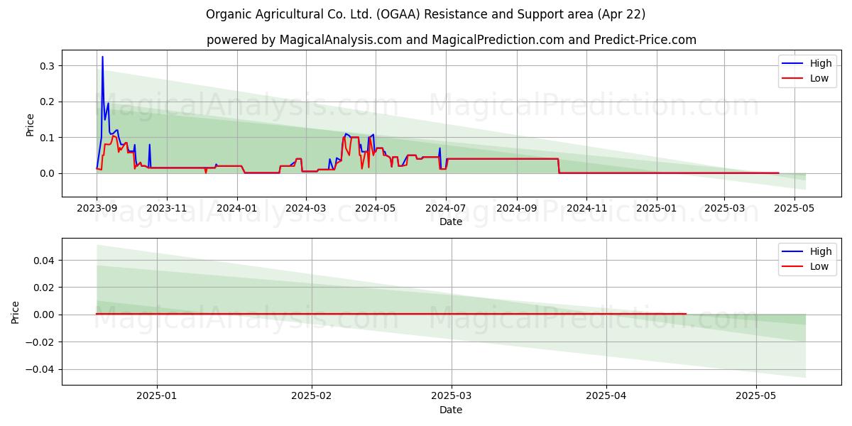  Organic Agricultural Co. Ltd. (OGAA) Support and Resistance area (22 Apr) 