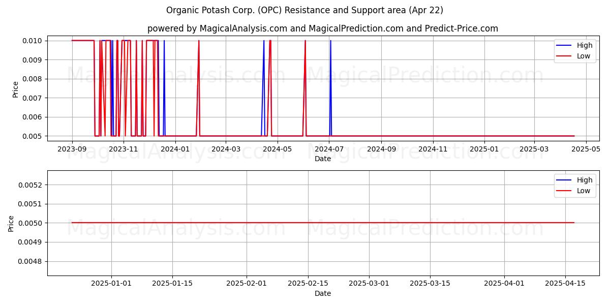  Organic Potash Corp. (OPC) Support and Resistance area (22 Apr) 