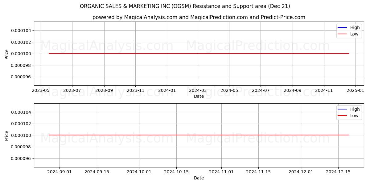  ORGANIC SALES & MARKETING INC (OGSM) Support and Resistance area (21 Dec) 