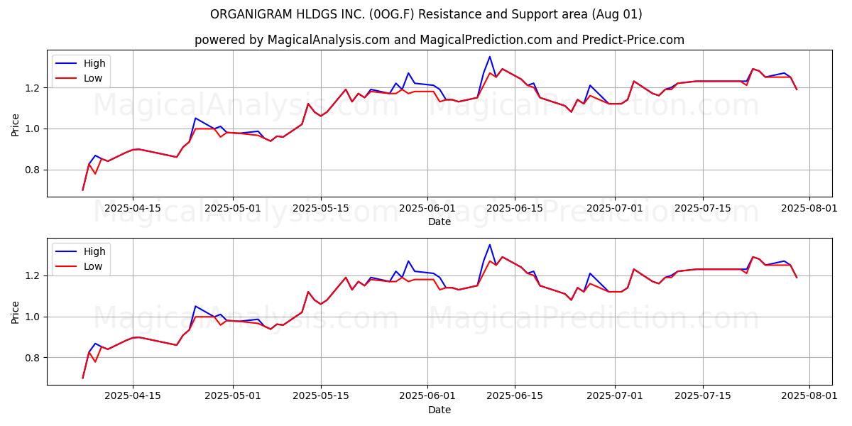  ORGANIGRAM HLDGS INC. (0OG.F) Support and Resistance area (31 Jul) 