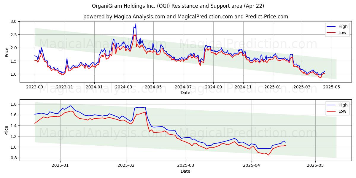  OrganiGram Holdings Inc. (OGI) Support and Resistance area (22 Apr) 