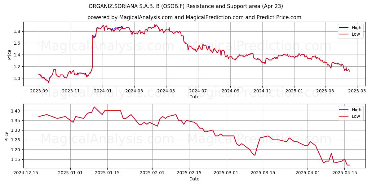  ORGANIZ.SORIANA S.A.B. B (OSOB.F) Support and Resistance area (23 Apr) 