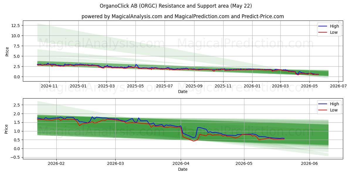  OrganoClick AB (ORGC) Support and Resistance area (21 May) 
