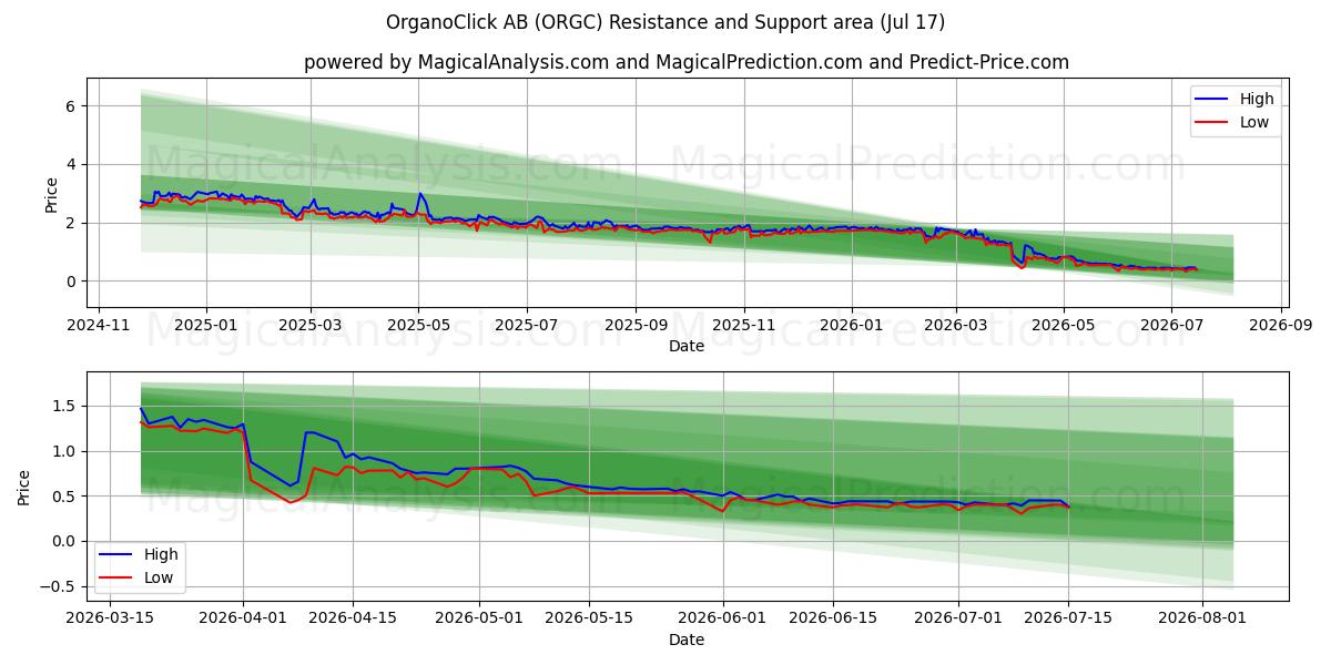  OrganoClick AB (ORGC) Support and Resistance area (16 Jul) 