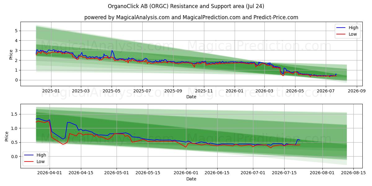 OrganoClick AB (ORGC) Support and Resistance area (23 Jul) 