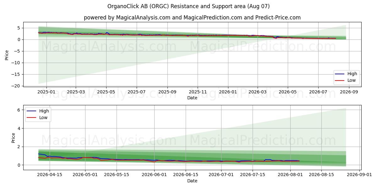  OrganoClick AB (ORGC) Support and Resistance area (06 Aug) 