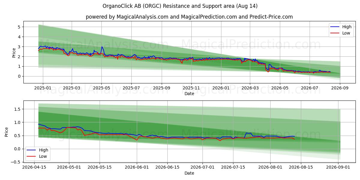 OrganoClick AB (ORGC) Support and Resistance area (13 Aug) 