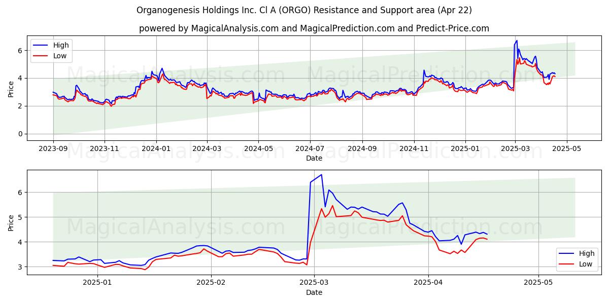  Organogenesis Holdings Inc. Cl A (ORGO) Support and Resistance area (22 Apr) 