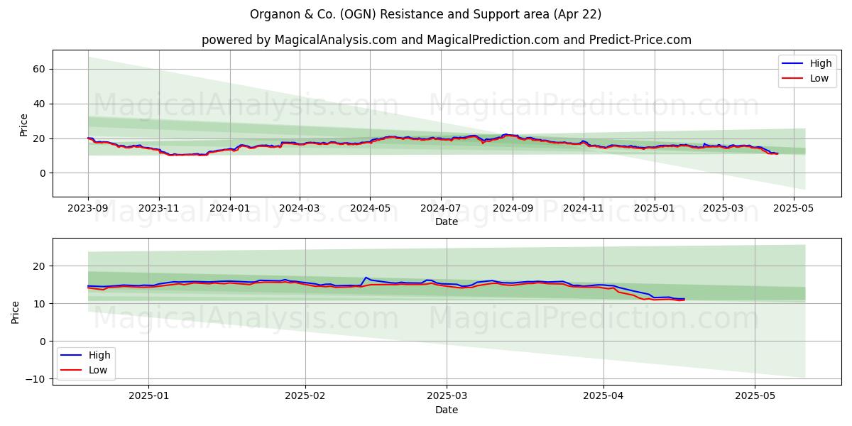  Organon & Co. (OGN) Support and Resistance area (22 Apr) 