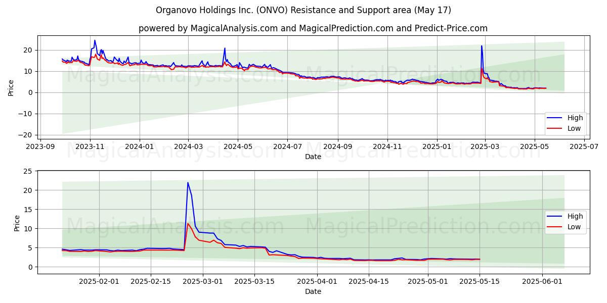  Organovo Holdings Inc. (ONVO) Support and Resistance area (17 May) 
