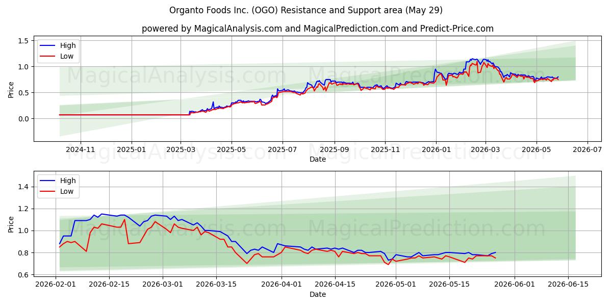  Organto Foods Inc. (OGO) Support and Resistance area (28 May) 