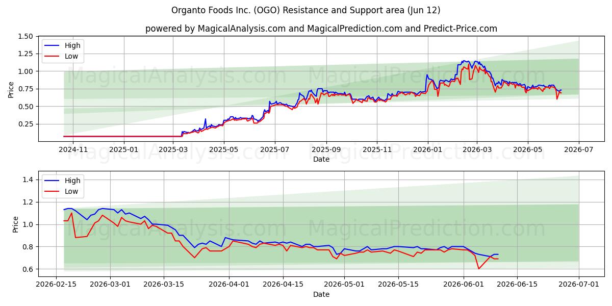  Organto Foods Inc. (OGO) Support and Resistance area (11 Jun) 