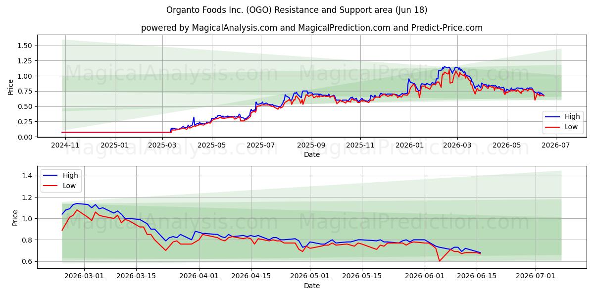  Organto Foods Inc. (OGO) Support and Resistance area (17 Jun) 