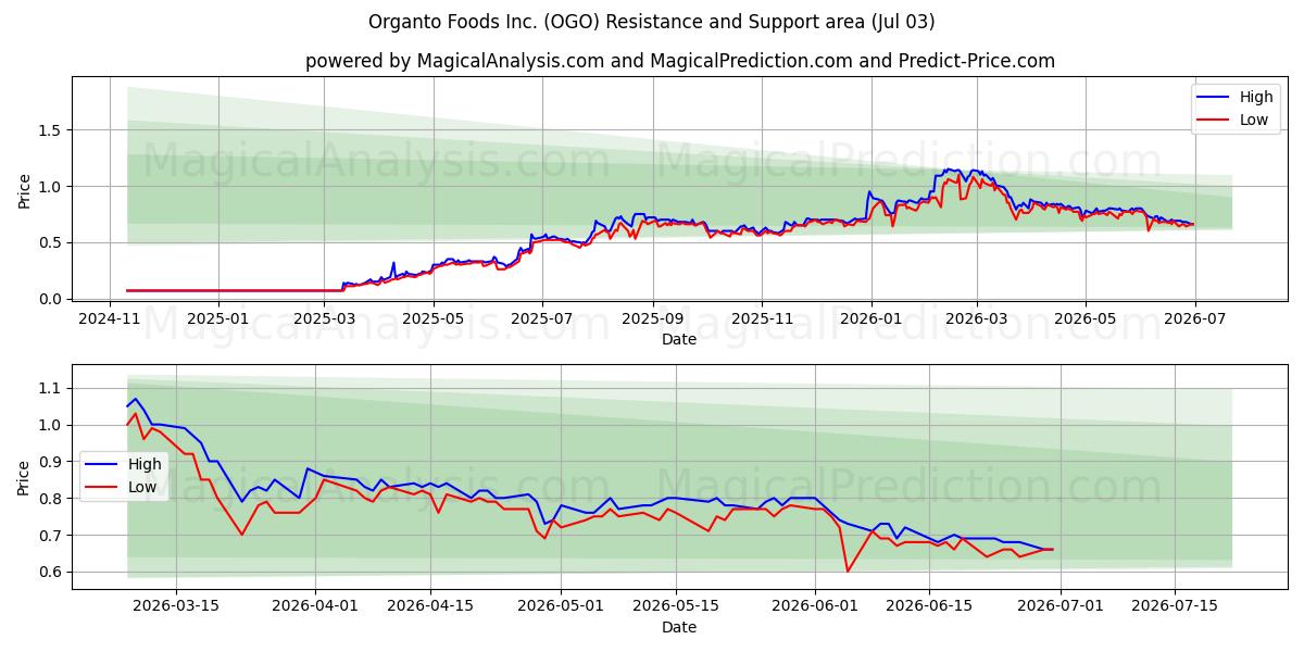  Organto Foods Inc. (OGO) Support and Resistance area (02 Jul) 