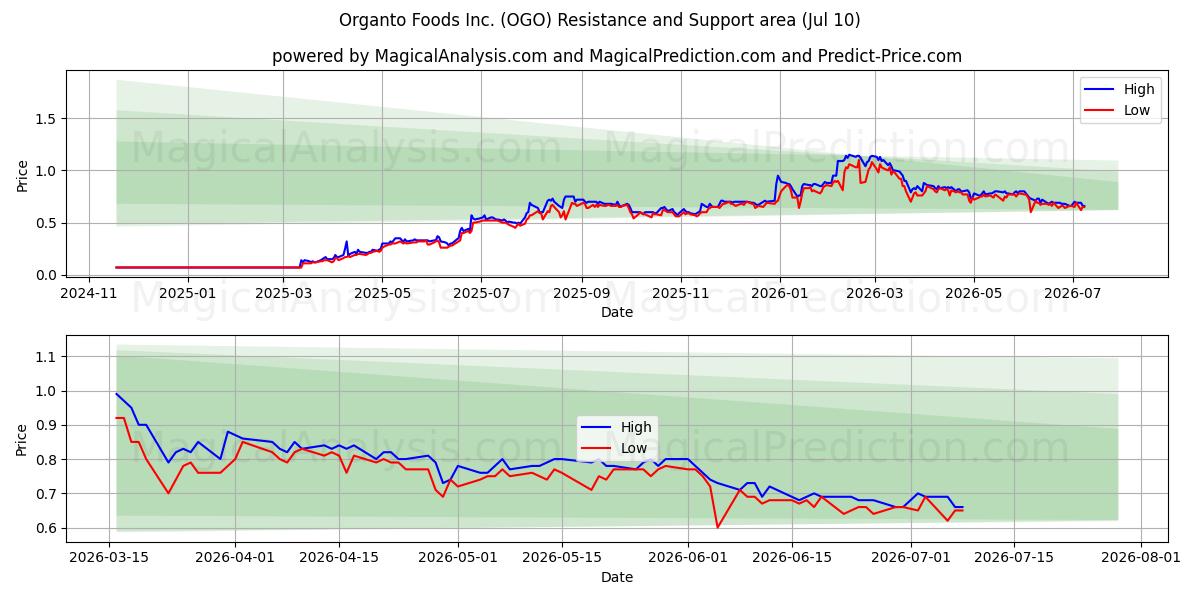  Organto Foods Inc. (OGO) Support and Resistance area (09 Jul) 