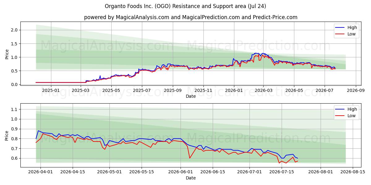  Organto Foods Inc. (OGO) Support and Resistance area (23 Jul) 