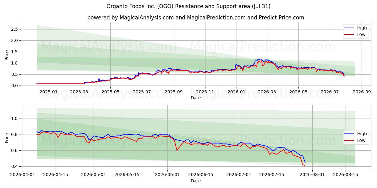  Organto Foods Inc. (OGO) Support and Resistance area (30 Jul) 