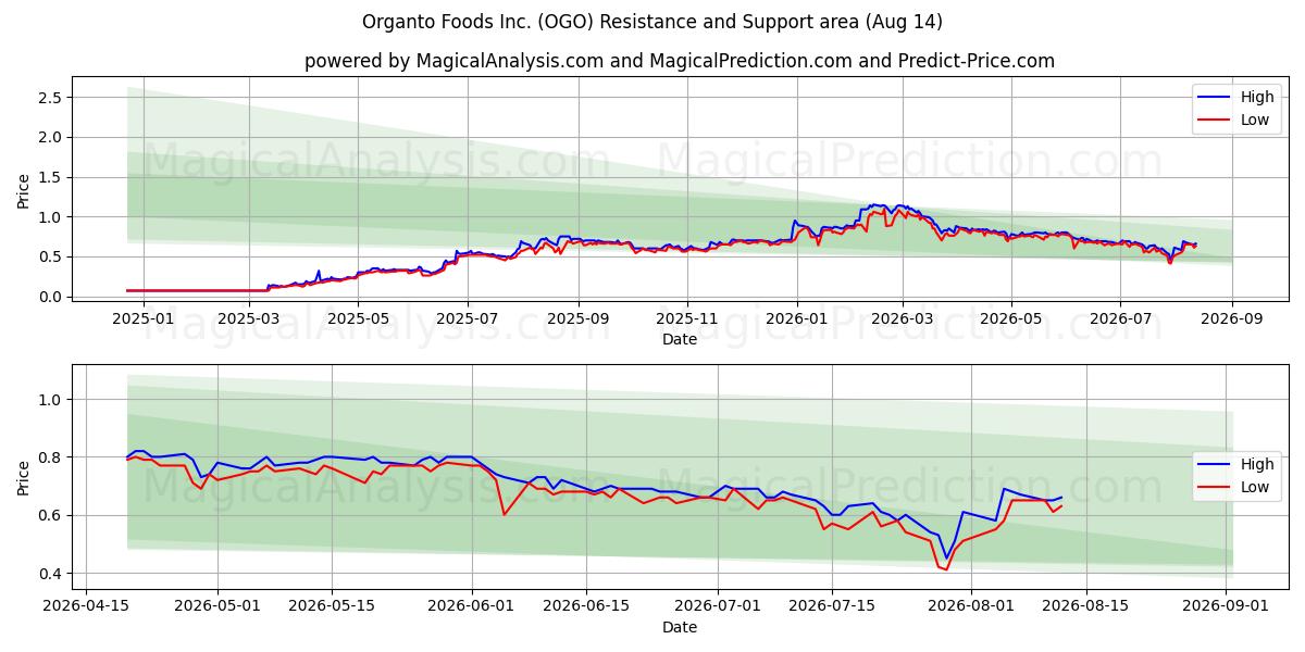  Organto Foods Inc. (OGO) Support and Resistance area (13 Aug) 