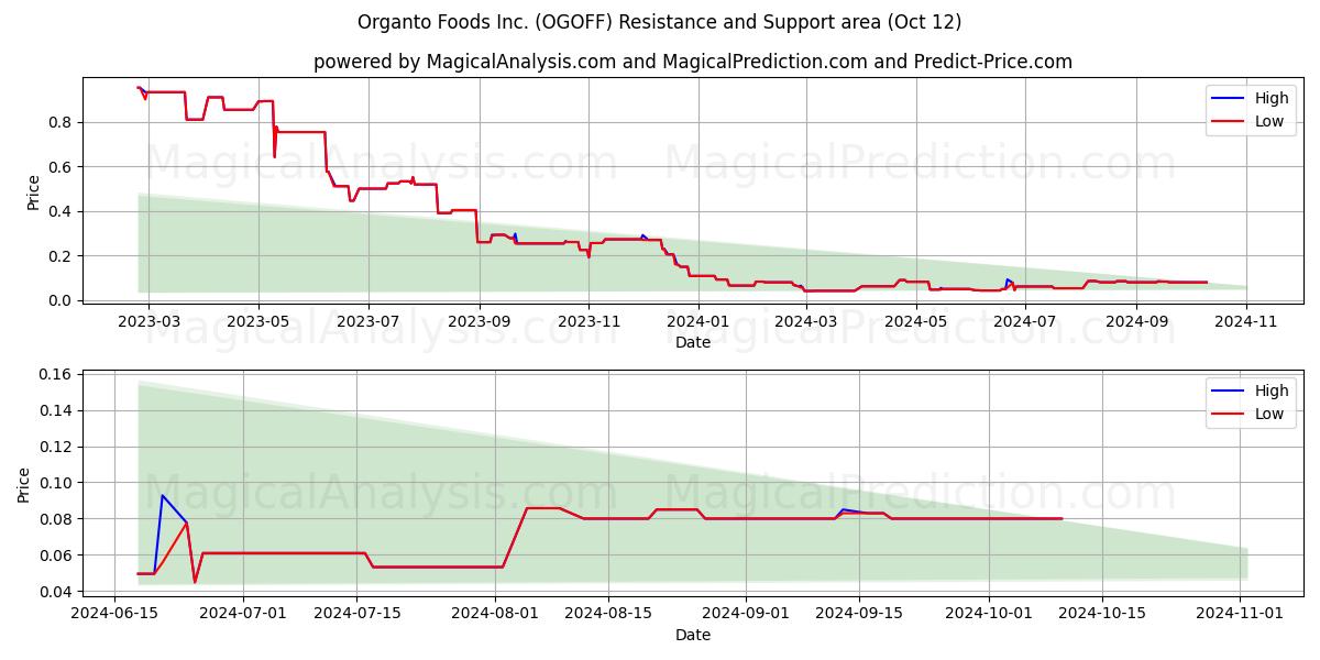  Organto Foods Inc. (OGOFF) Support and Resistance area (12 Oct) 