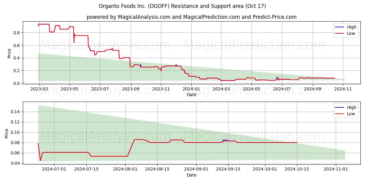  Organto Foods Inc. (OGOFF) Support and Resistance area (17 Oct) 