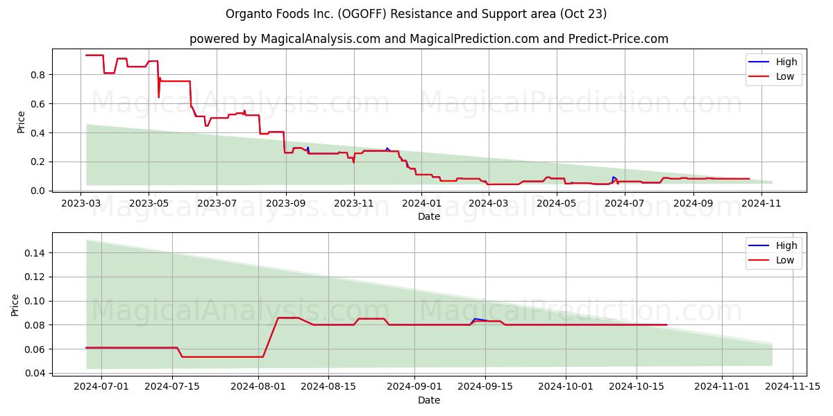  Organto Foods Inc. (OGOFF) Support and Resistance area (23 Oct) 